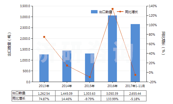 2013-2017年11月中國油酸(HS38231200)出口量及增速統(tǒng)計